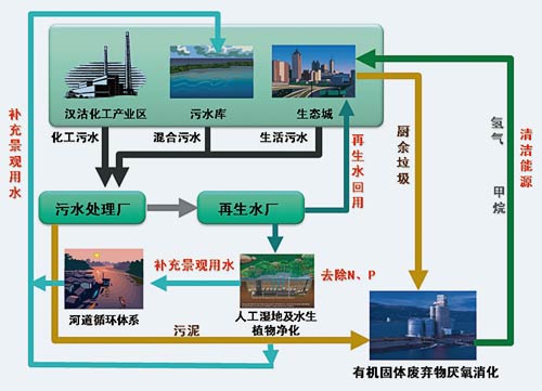 高效的资源利用体系- 水世界- 中国城镇水网